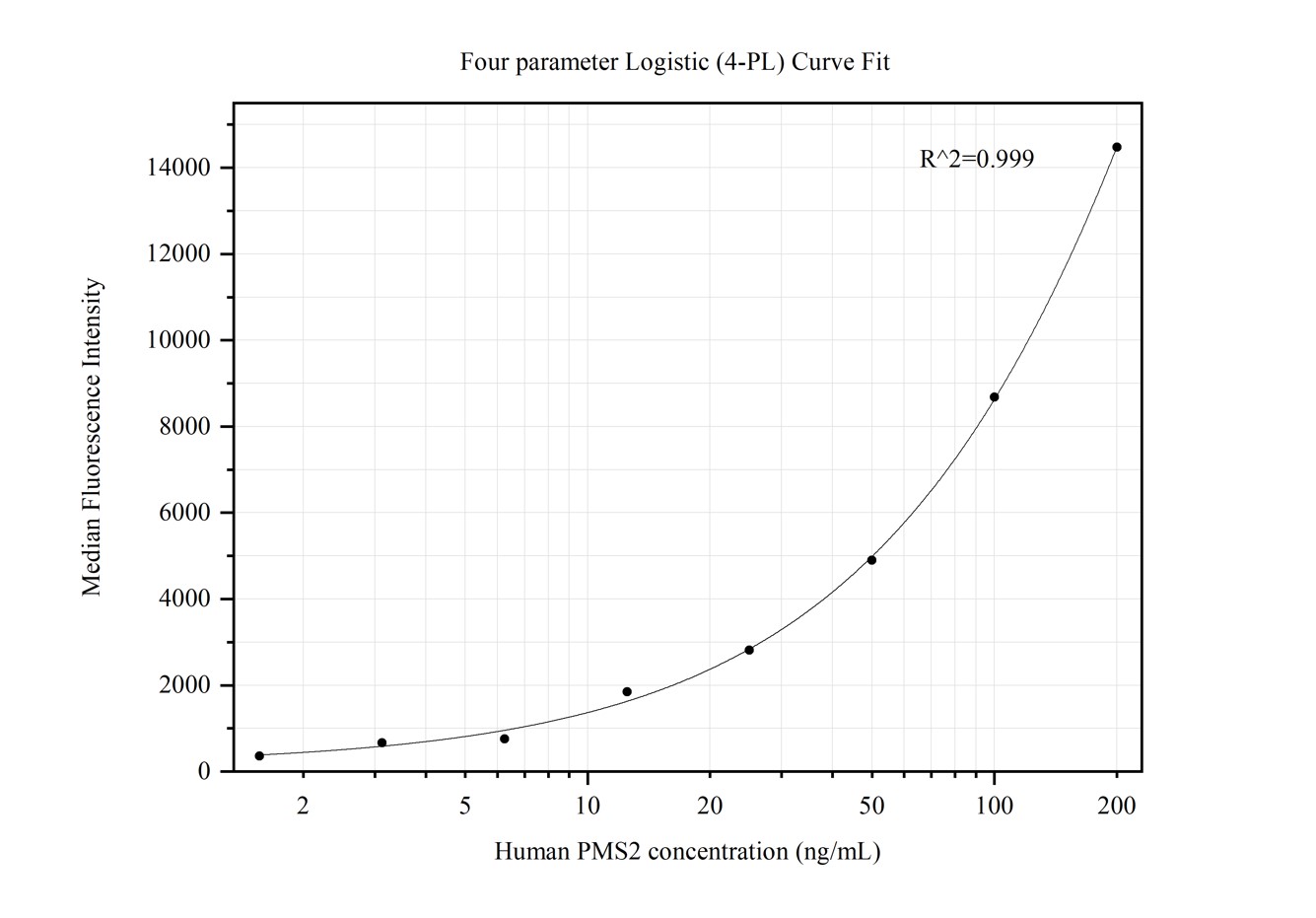 Cytometric bead array standard curve of MP50308-1